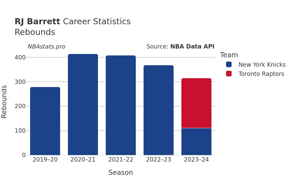 RJ Barrett Rebounds Career Chart