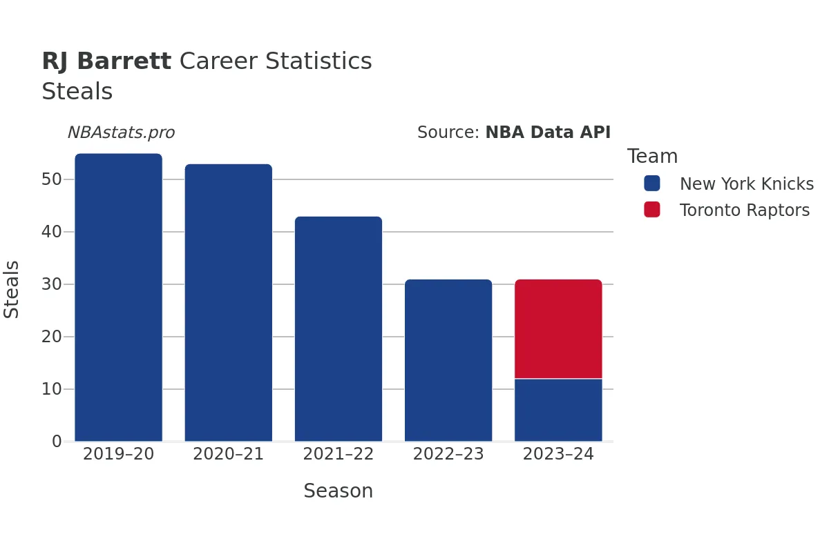 RJ Barrett Steals Career Chart