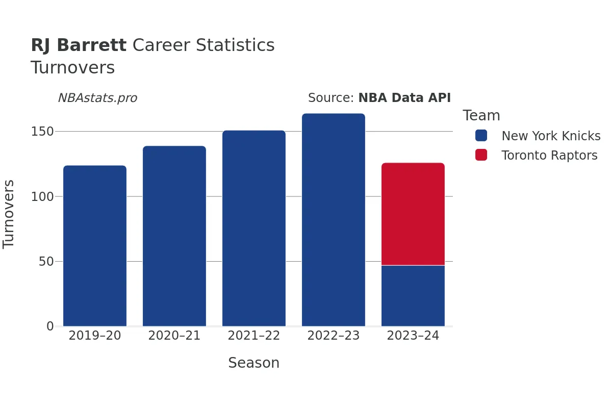 RJ Barrett Turnovers Career Chart