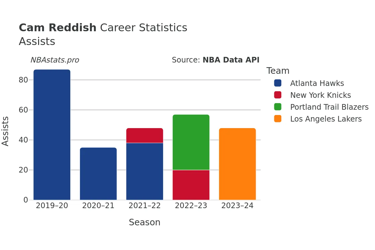 Cam Reddish Assists Career Chart