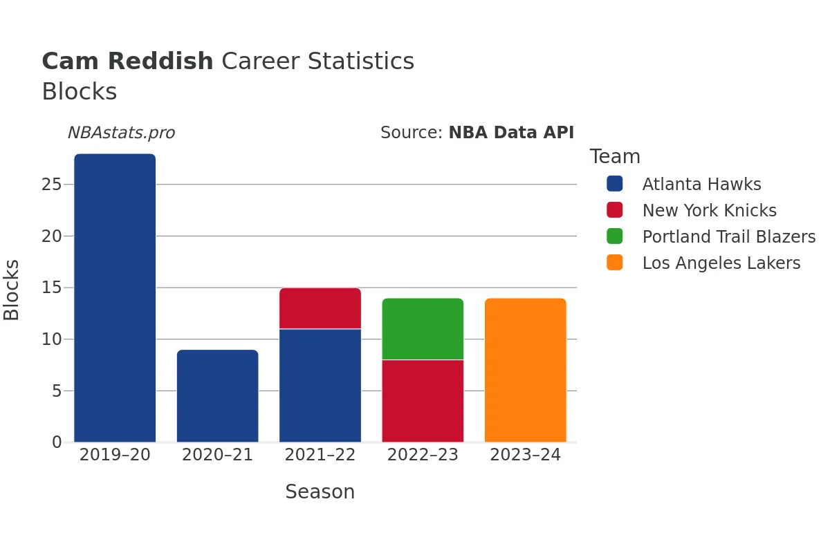 Cam Reddish Blocks Career Chart