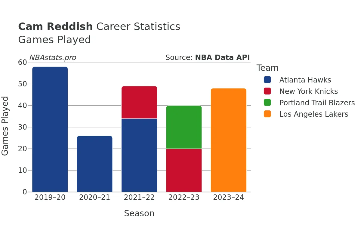 Cam Reddish Games–Played Career Chart