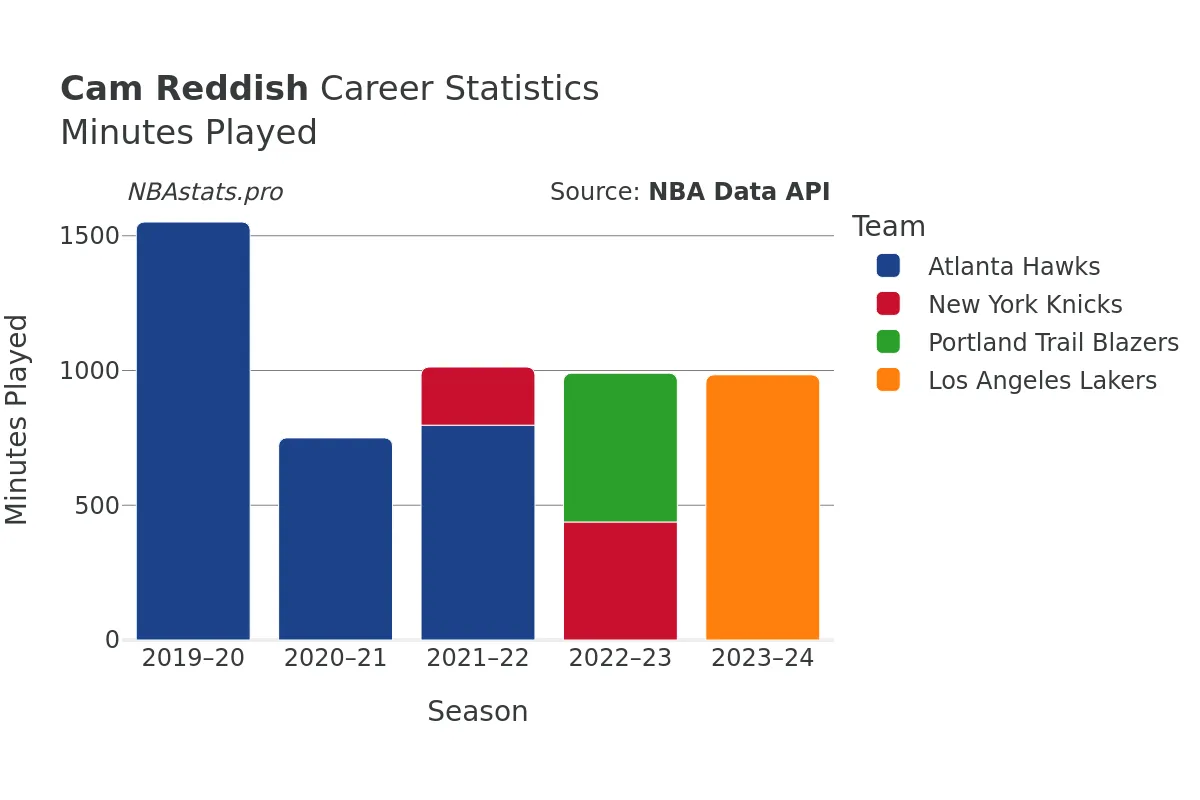 Cam Reddish Minutes–Played Career Chart