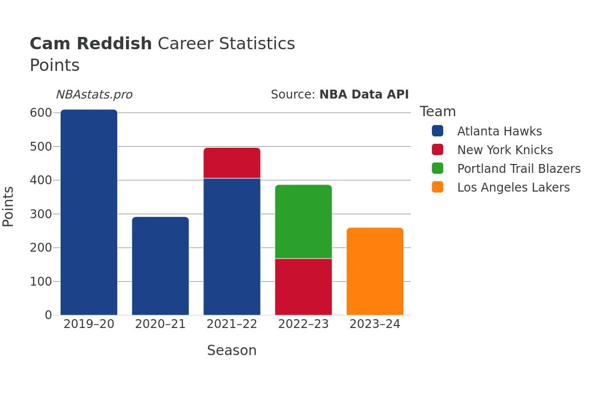 Cam Reddish Points Career Chart