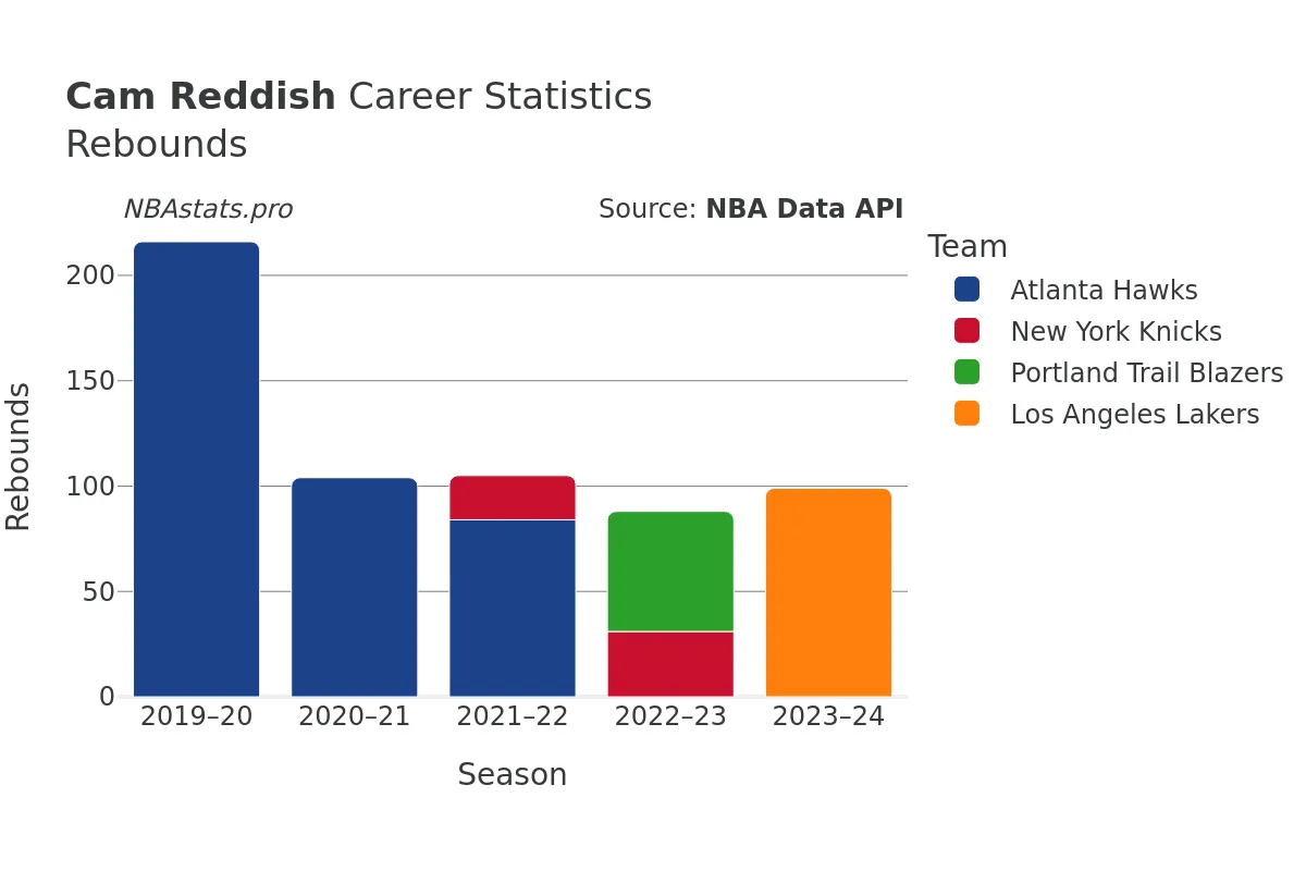 Cam Reddish Rebounds Career Chart