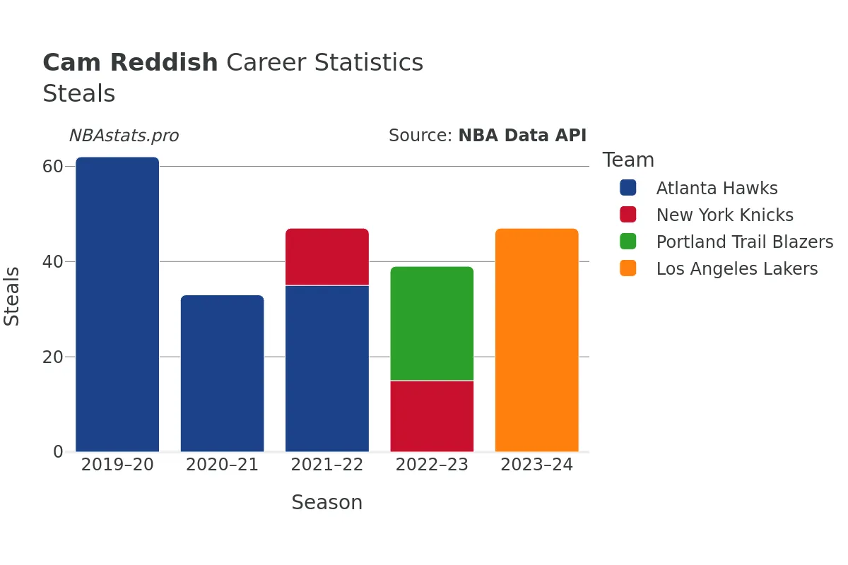 Cam Reddish Steals Career Chart