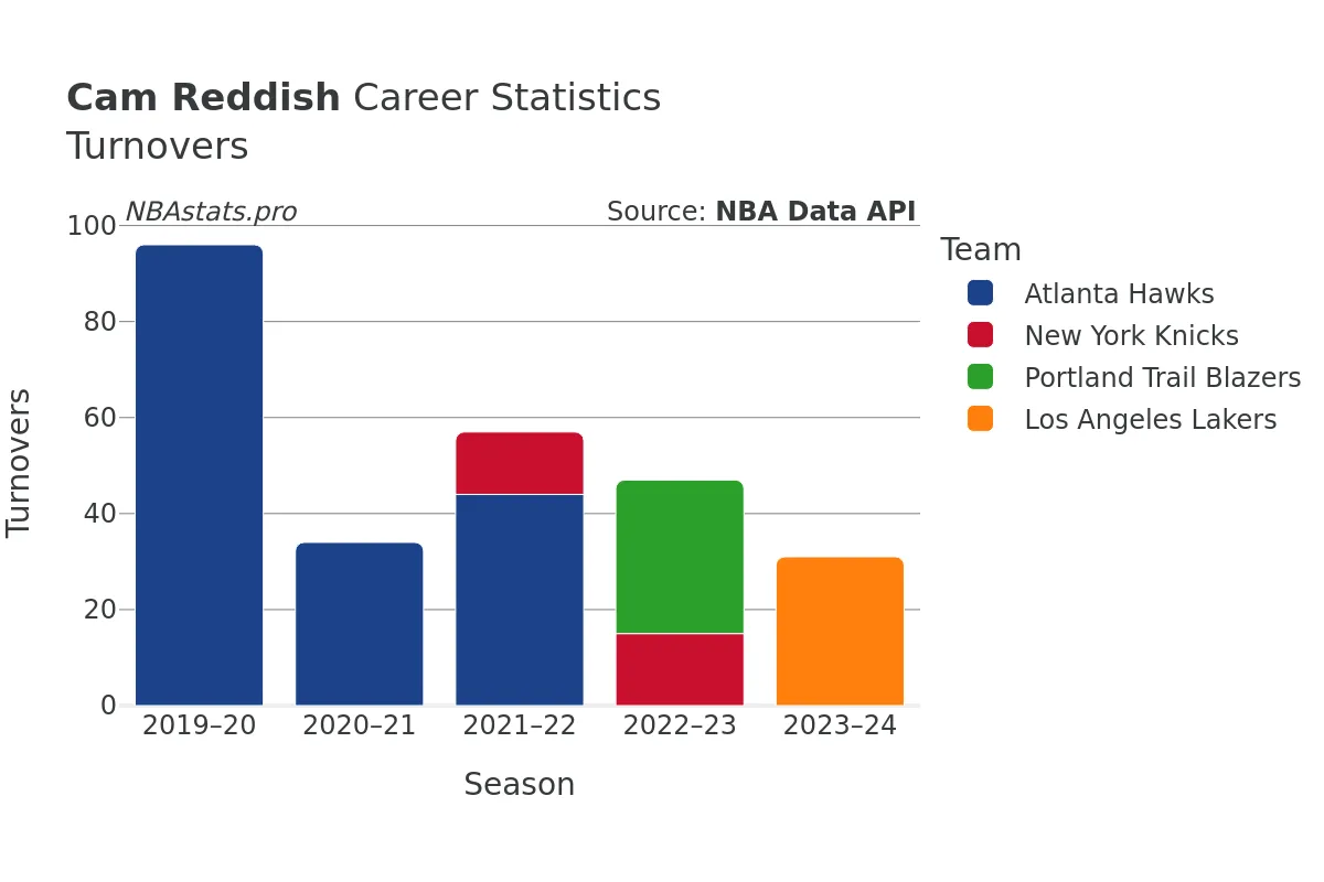 Cam Reddish Turnovers Career Chart