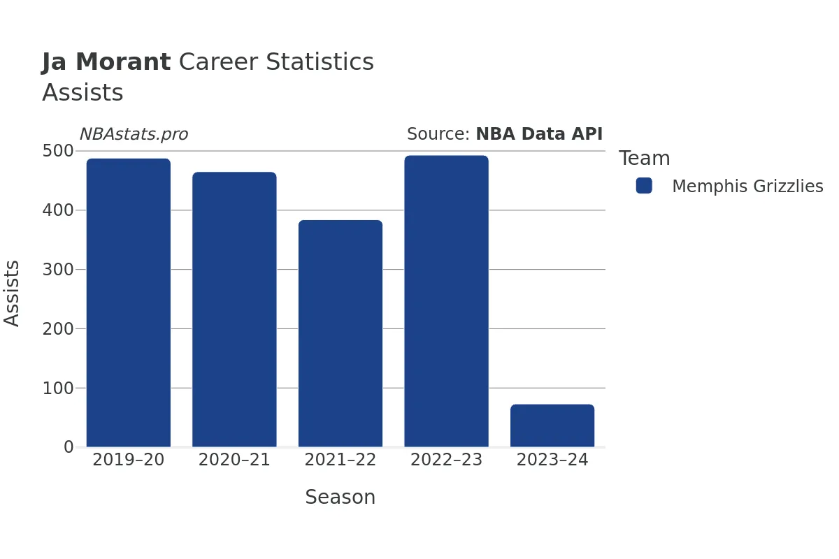 Ja Morant Assists Career Chart