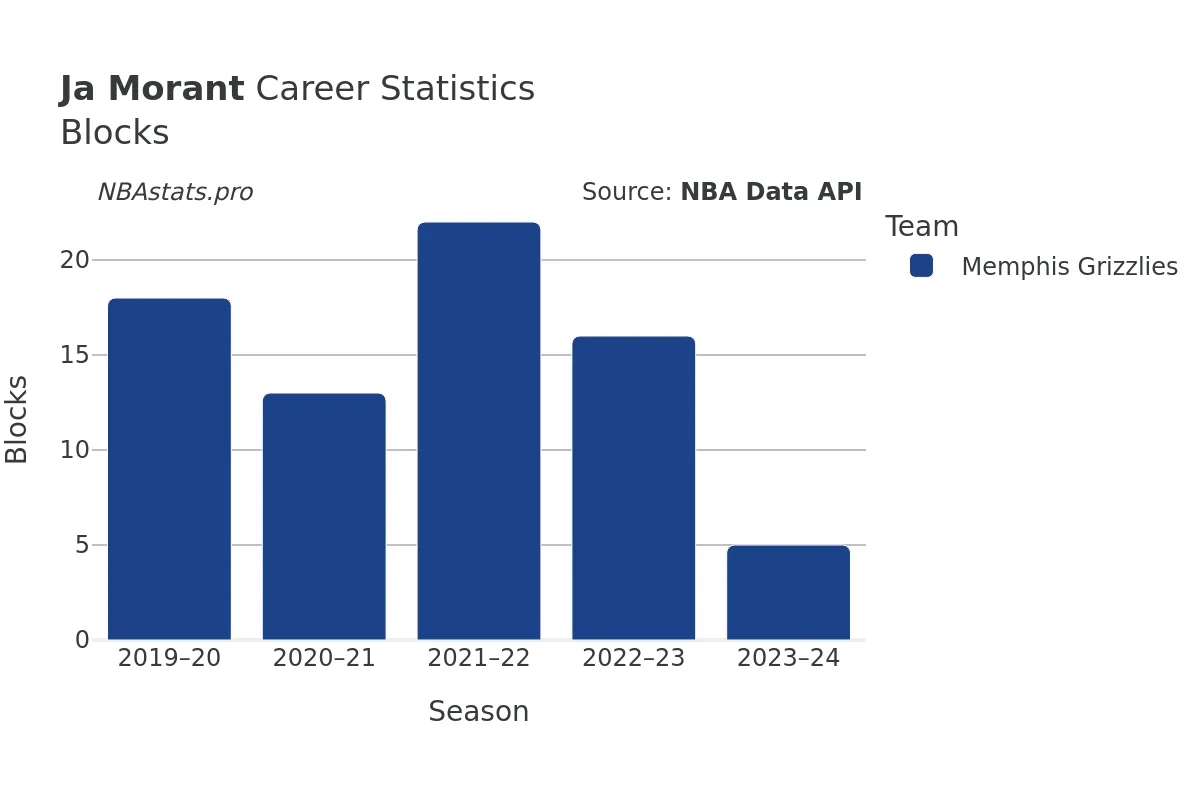 Ja Morant Blocks Career Chart