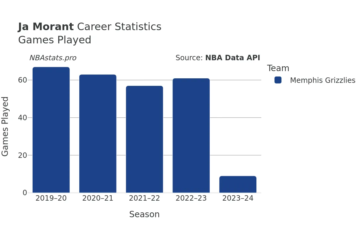 Ja Morant Games–Played Career Chart