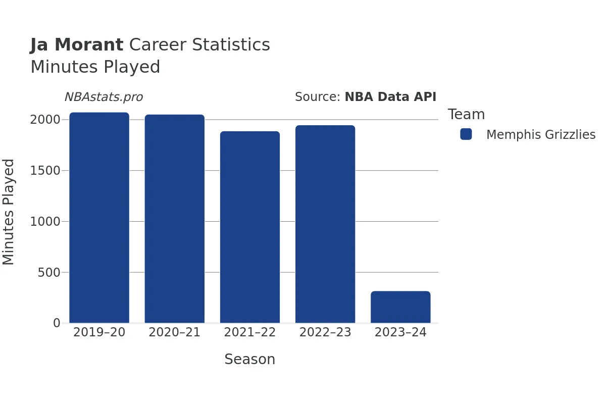 Ja Morant Minutes–Played Career Chart