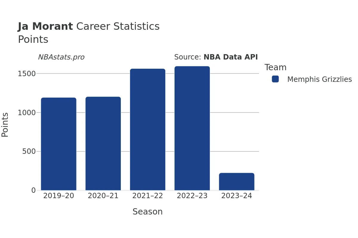 Ja Morant Points Career Chart