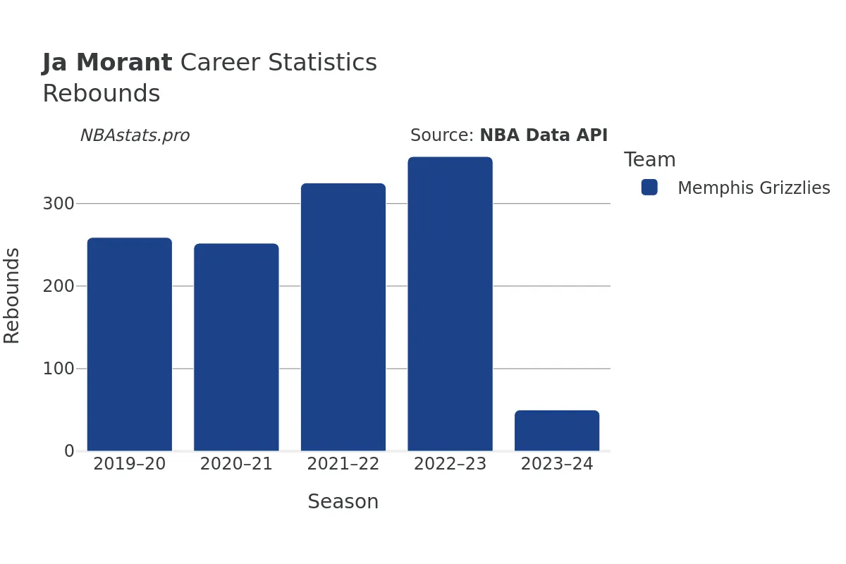 Ja Morant Rebounds Career Chart