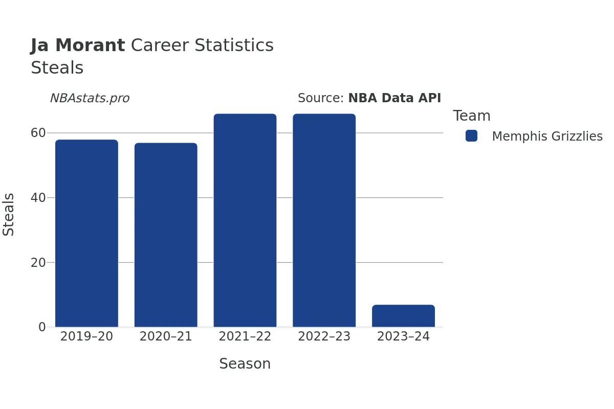 Ja Morant Steals Career Chart