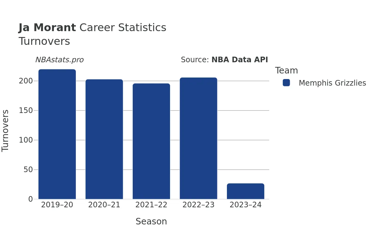 Ja Morant Turnovers Career Chart