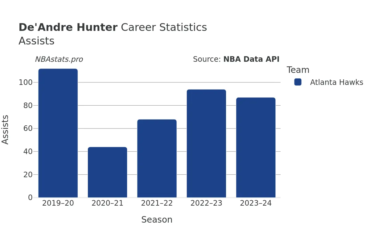 De'Andre Hunter Assists Career Chart