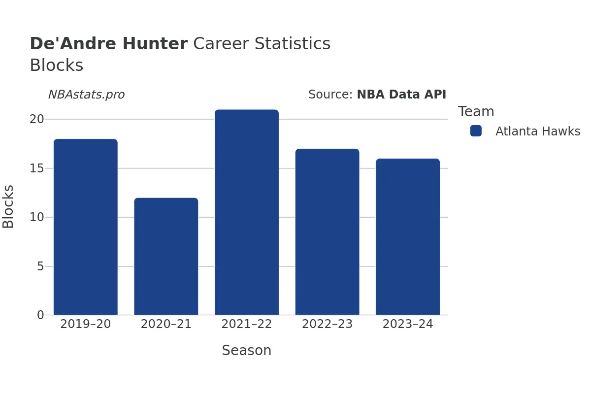 De'Andre Hunter Blocks Career Chart