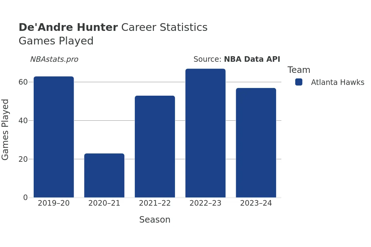 De'Andre Hunter Games–Played Career Chart