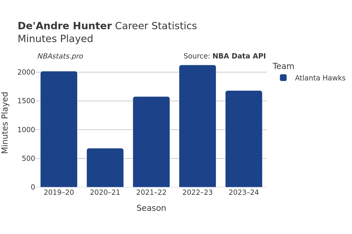 De'Andre Hunter Minutes–Played Career Chart