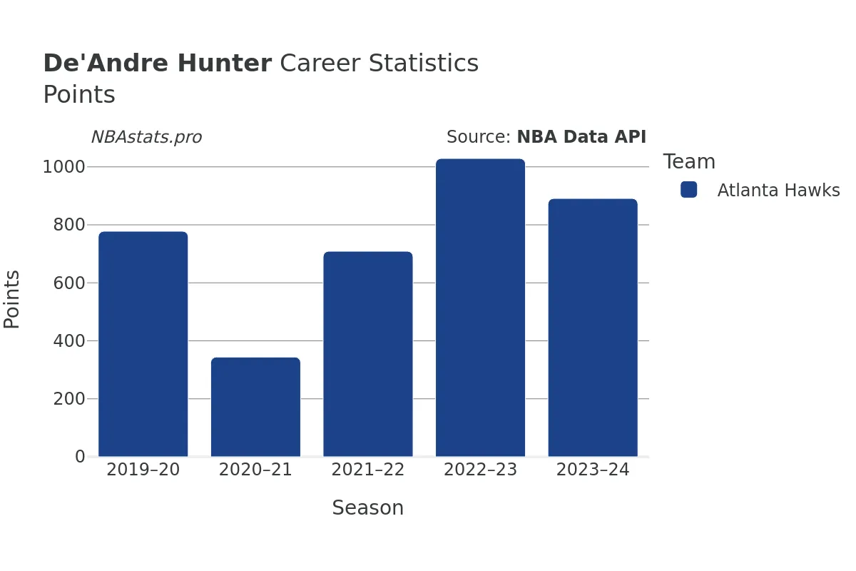 De'Andre Hunter Points Career Chart