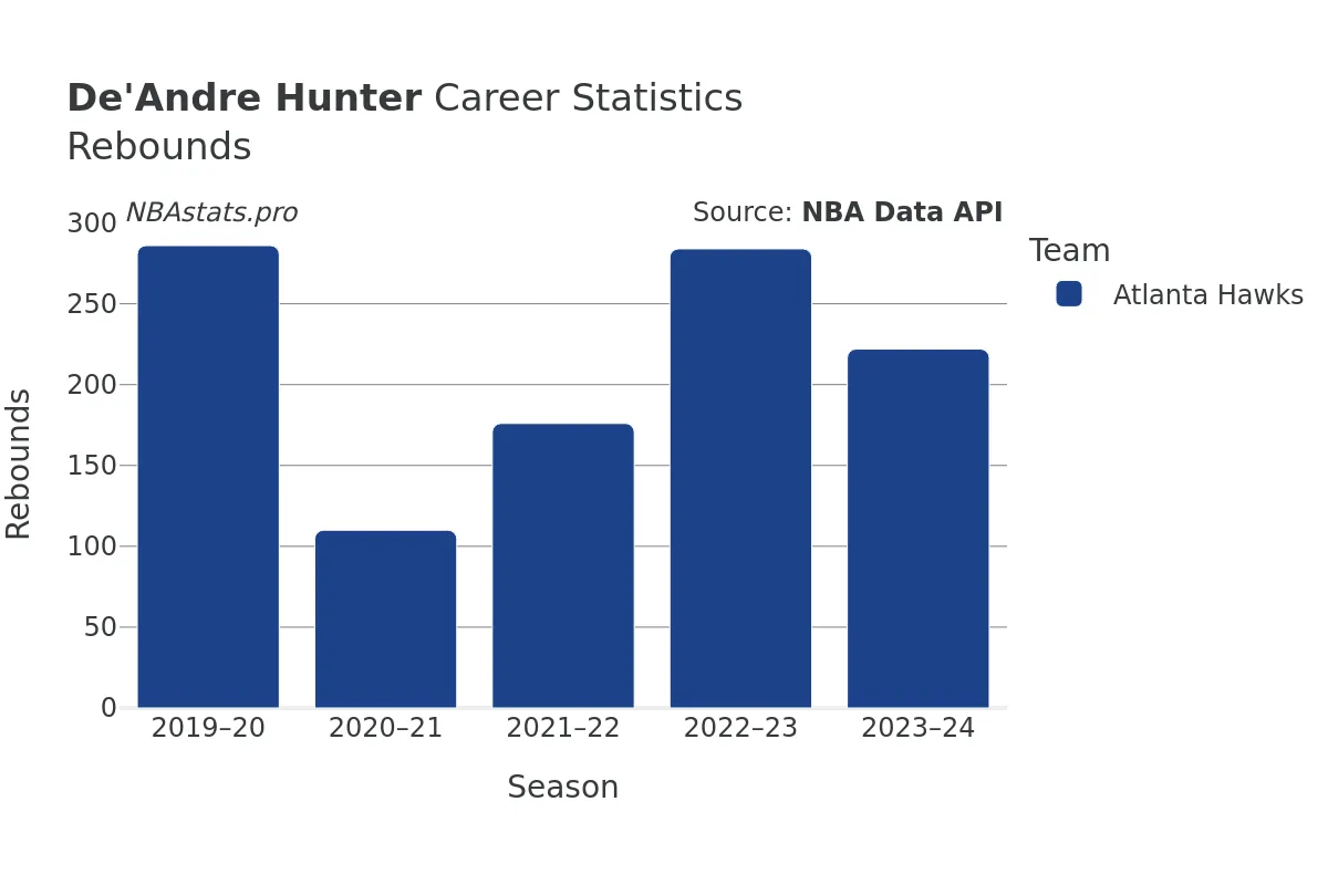 De'Andre Hunter Rebounds Career Chart