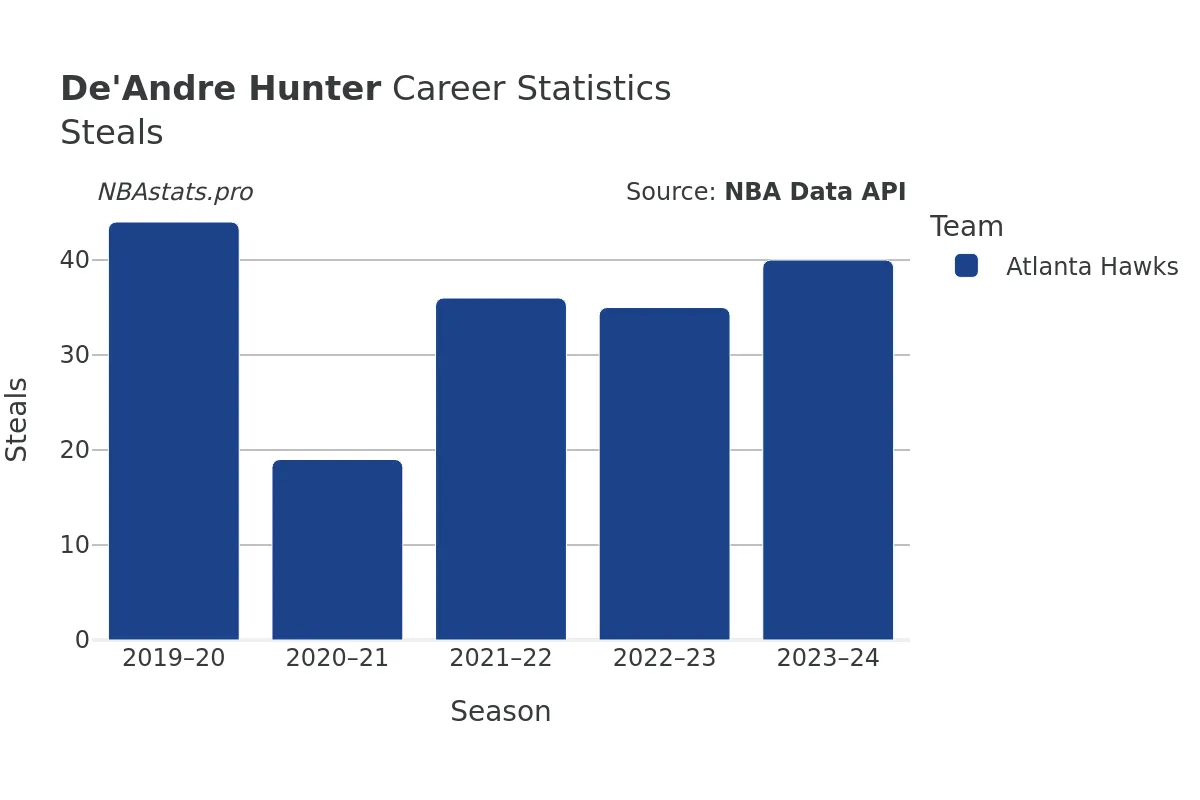 De'Andre Hunter Steals Career Chart