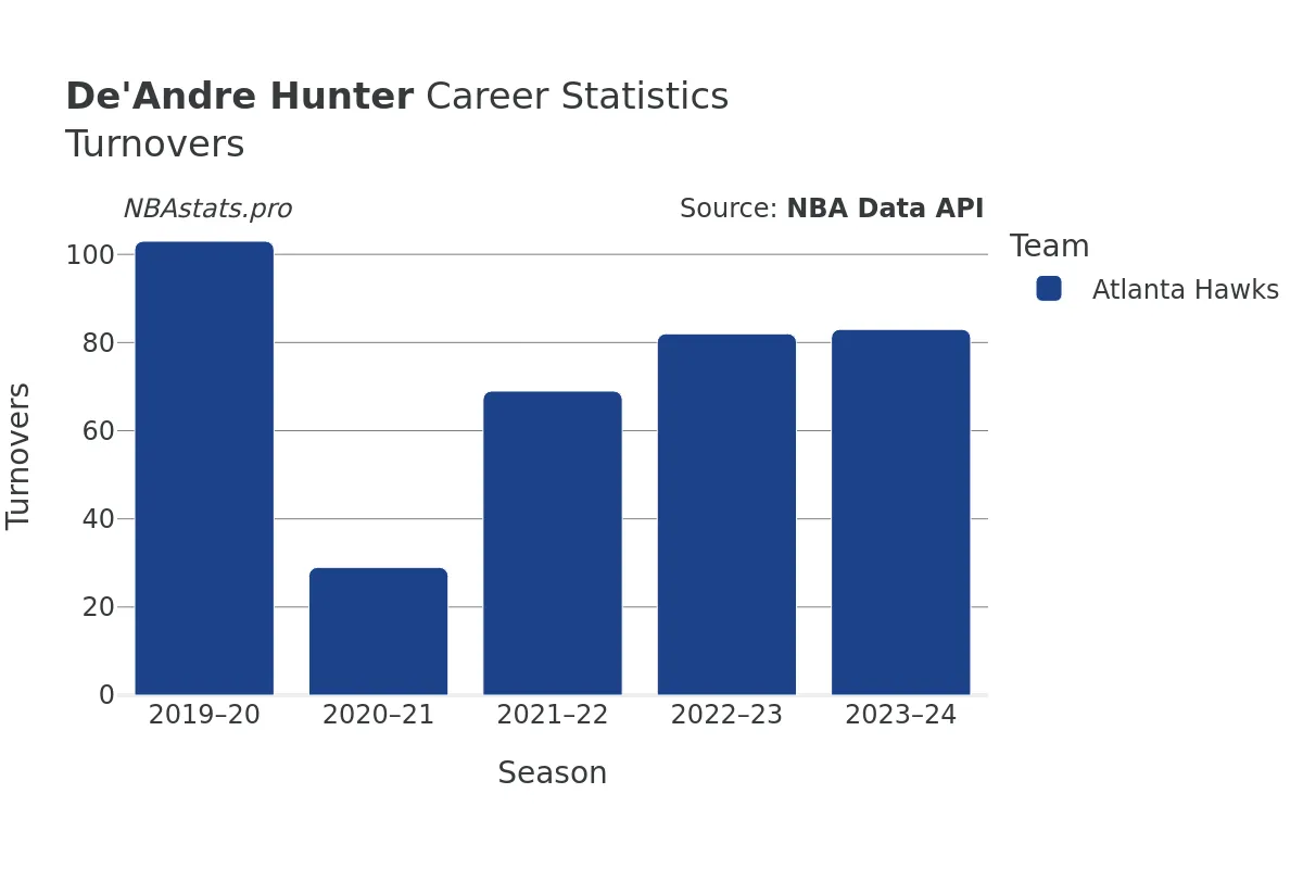 De'Andre Hunter Turnovers Career Chart