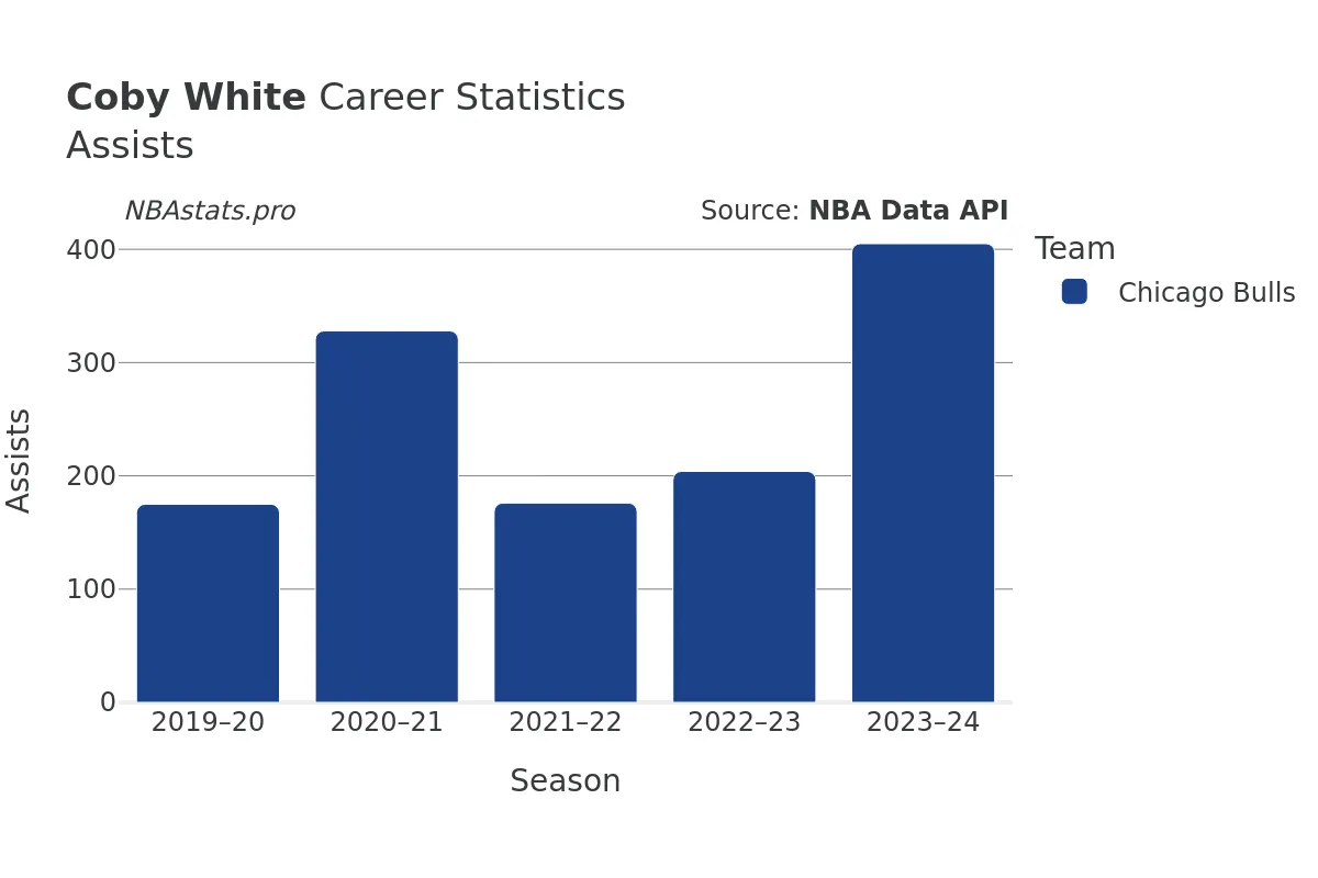 Coby White Assists Career Chart