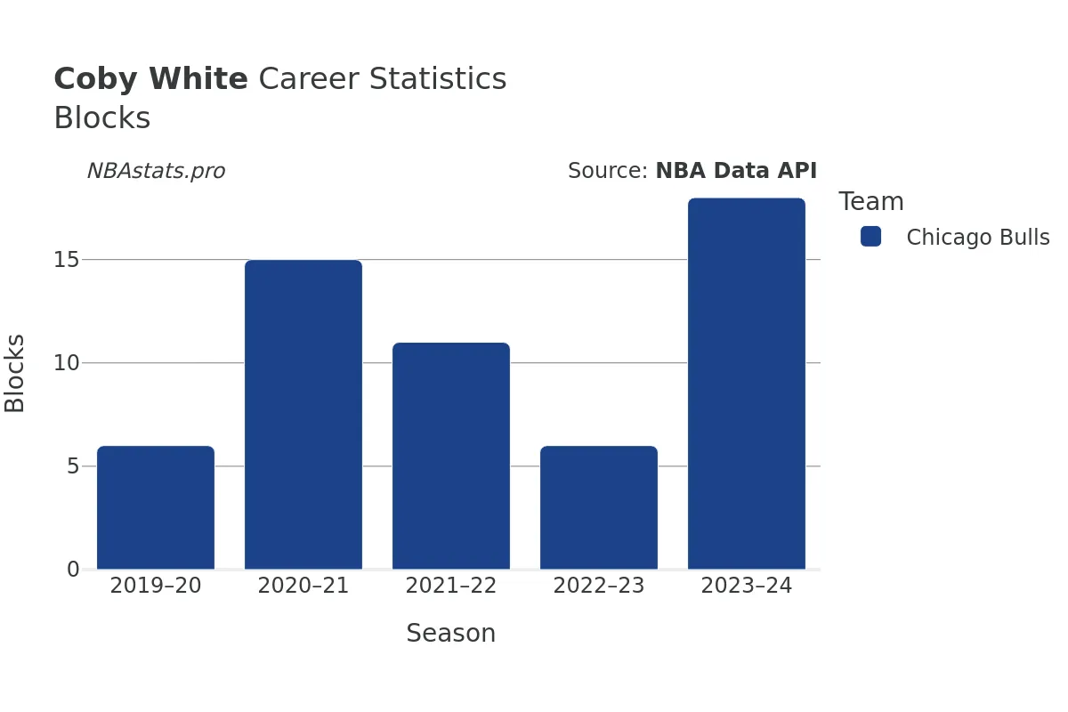 Coby White Blocks Career Chart