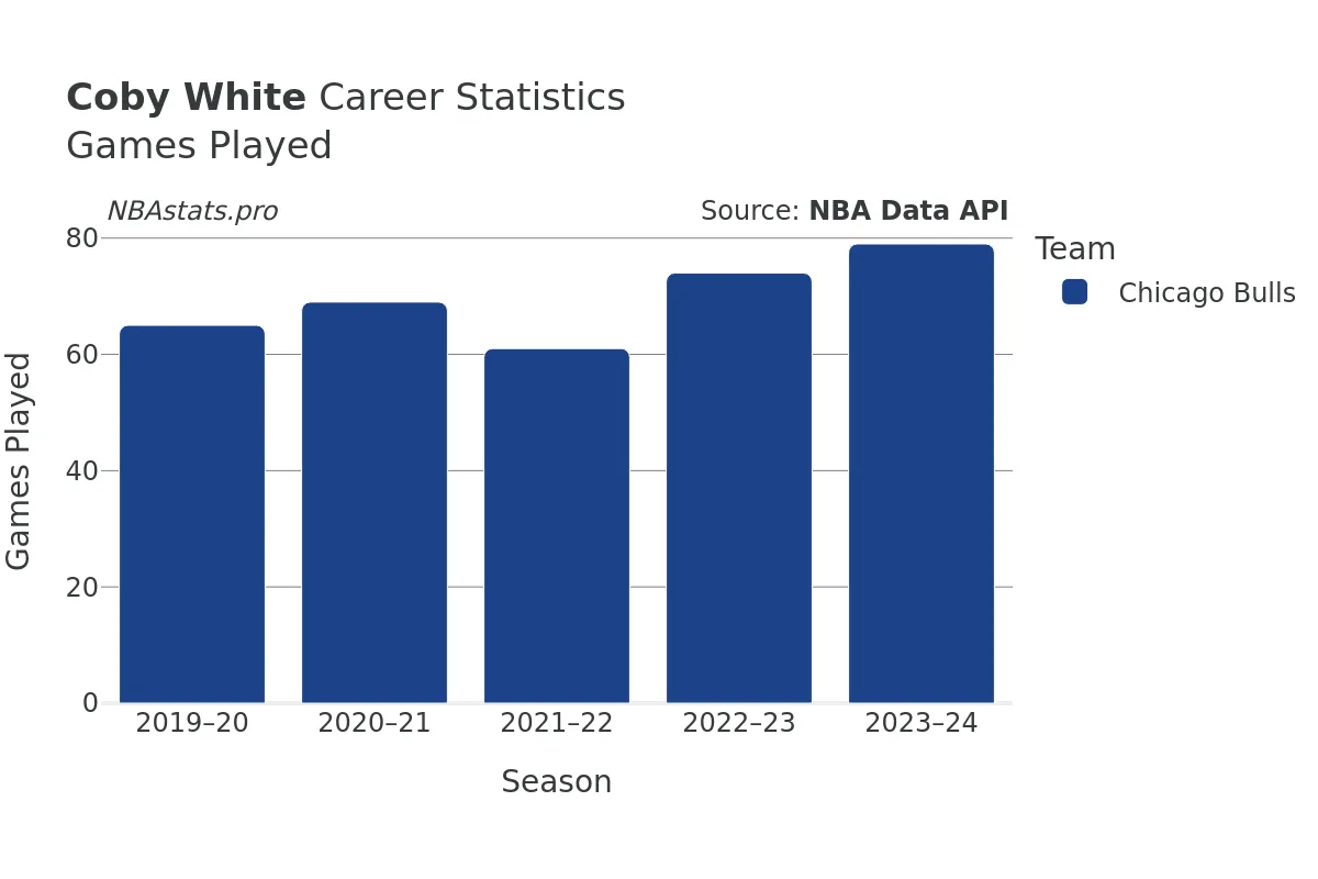 Coby White Games–Played Career Chart