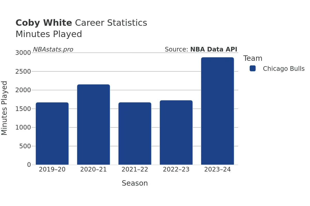 Coby White Minutes–Played Career Chart