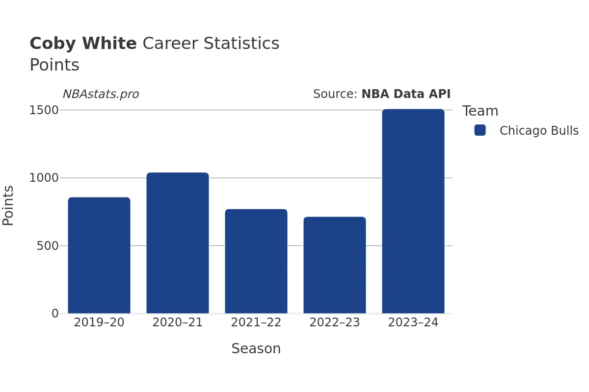 Coby White Points Career Chart