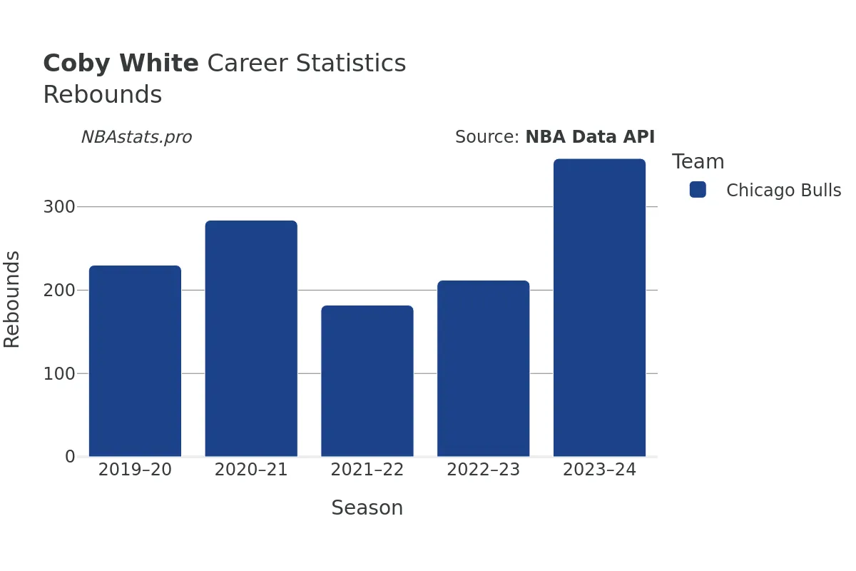 Coby White Rebounds Career Chart