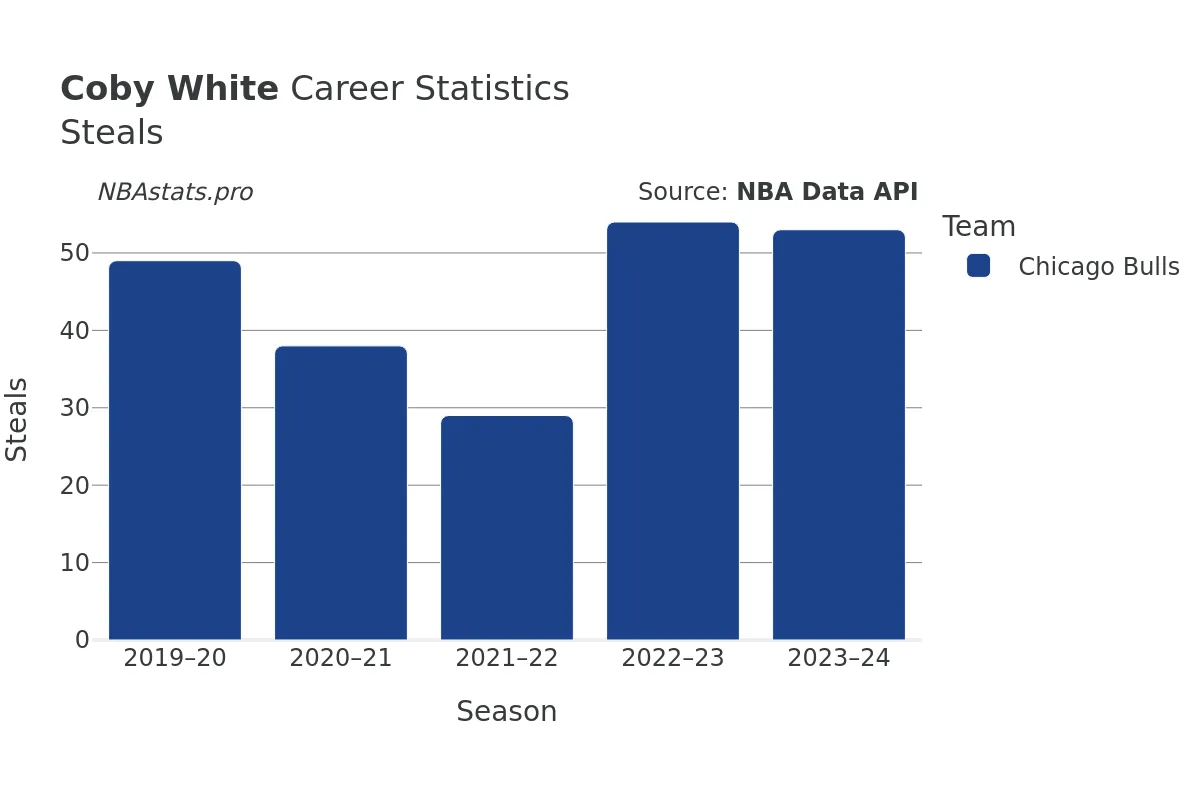 Coby White Steals Career Chart