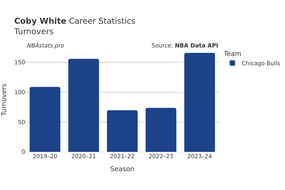 Coby White Turnovers Career Chart