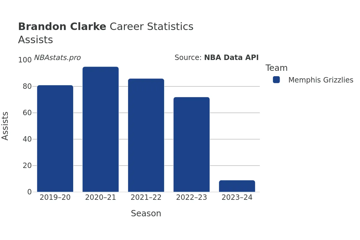 Brandon Clarke Assists Career Chart