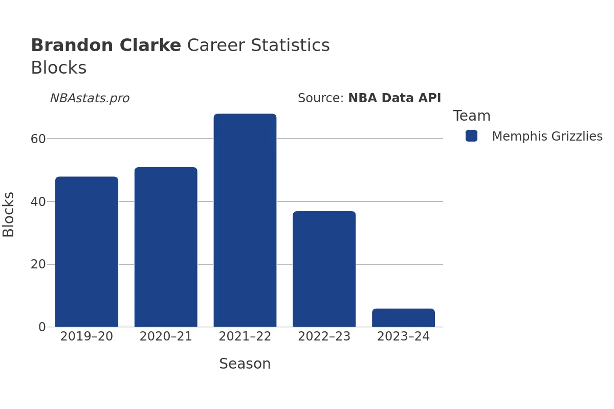 Brandon Clarke Blocks Career Chart