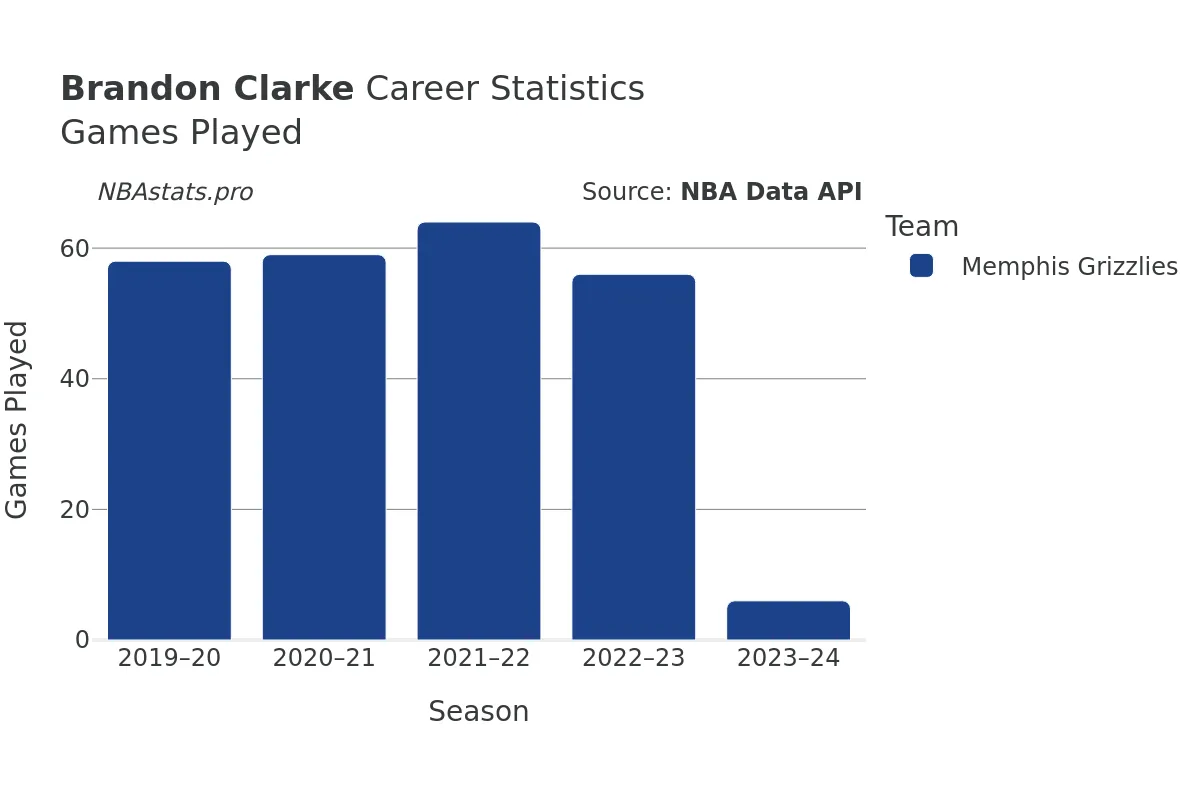 Brandon Clarke Games–Played Career Chart