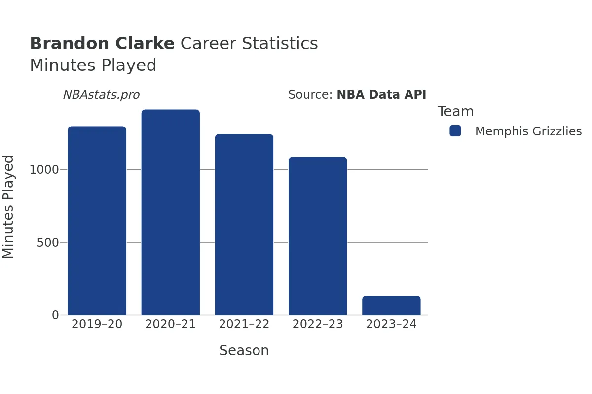 Brandon Clarke Minutes–Played Career Chart