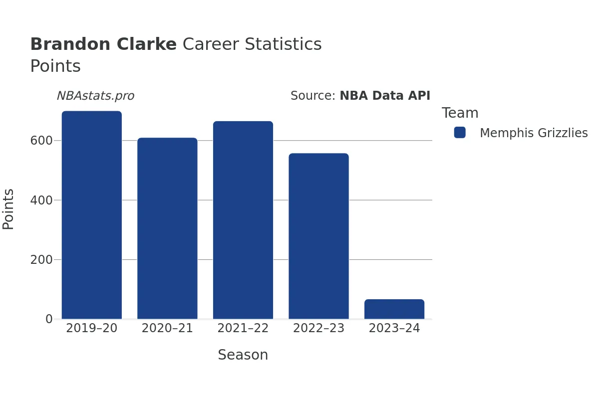 Brandon Clarke Points Career Chart