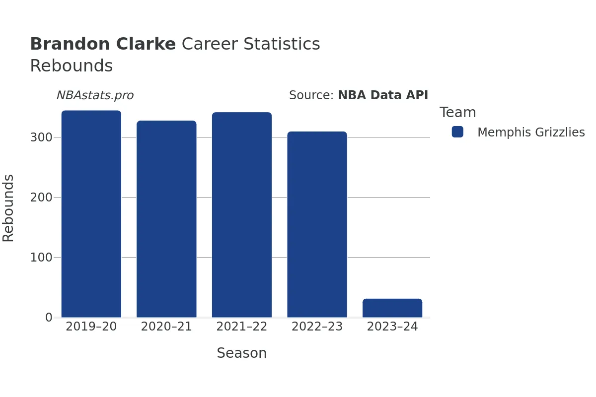 Brandon Clarke Rebounds Career Chart