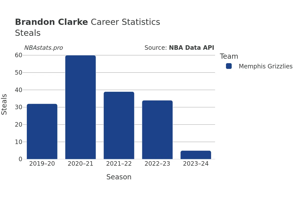 Brandon Clarke Steals Career Chart