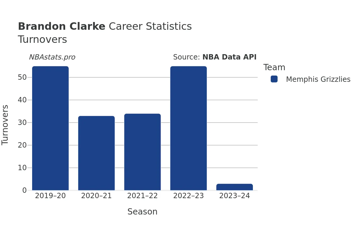 Brandon Clarke Turnovers Career Chart