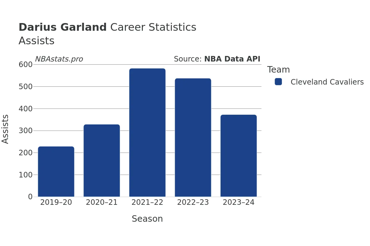 Darius Garland Assists Career Chart