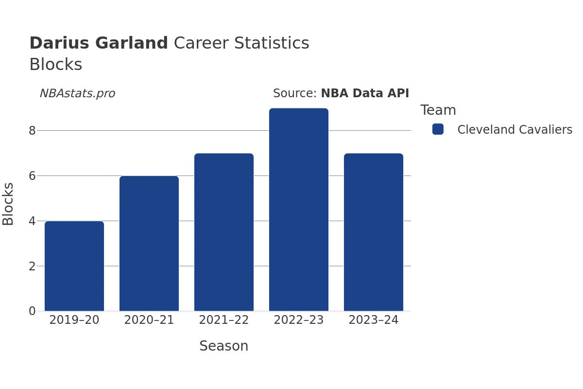 Darius Garland Blocks Career Chart