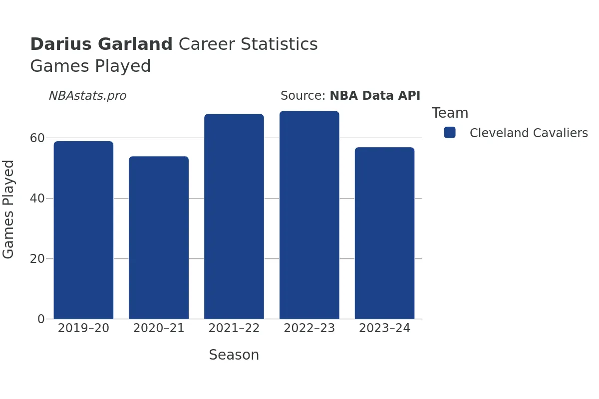 Darius Garland Games–Played Career Chart