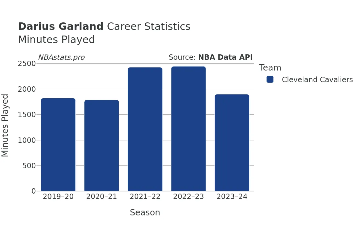 Darius Garland Minutes–Played Career Chart