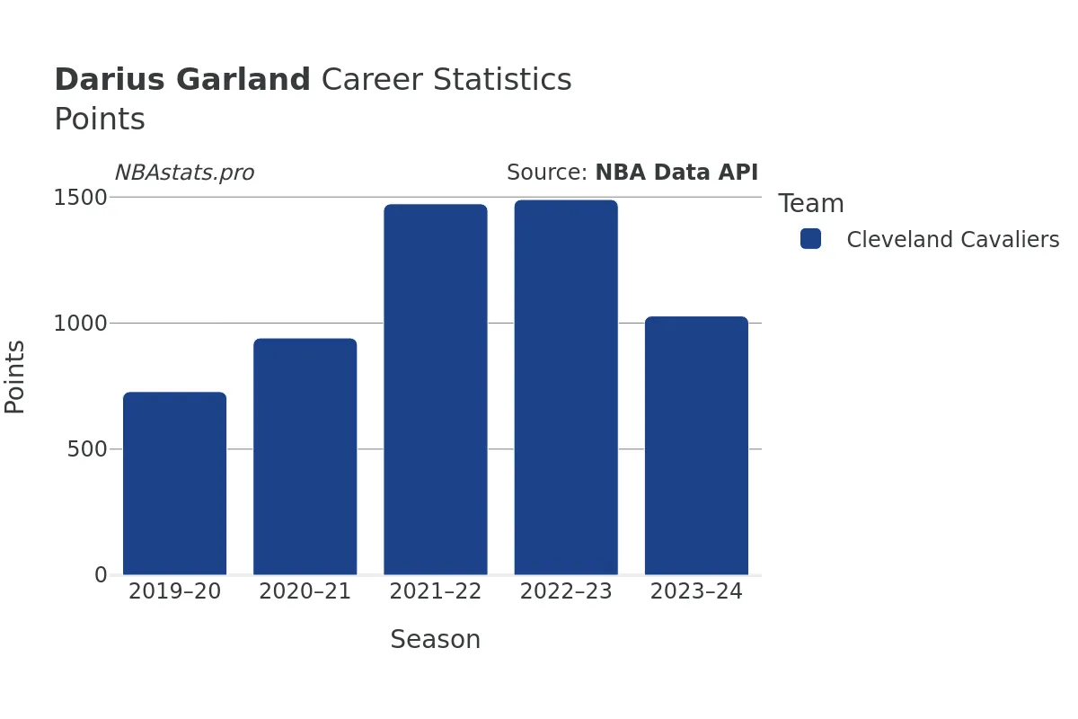 Darius Garland Points Career Chart