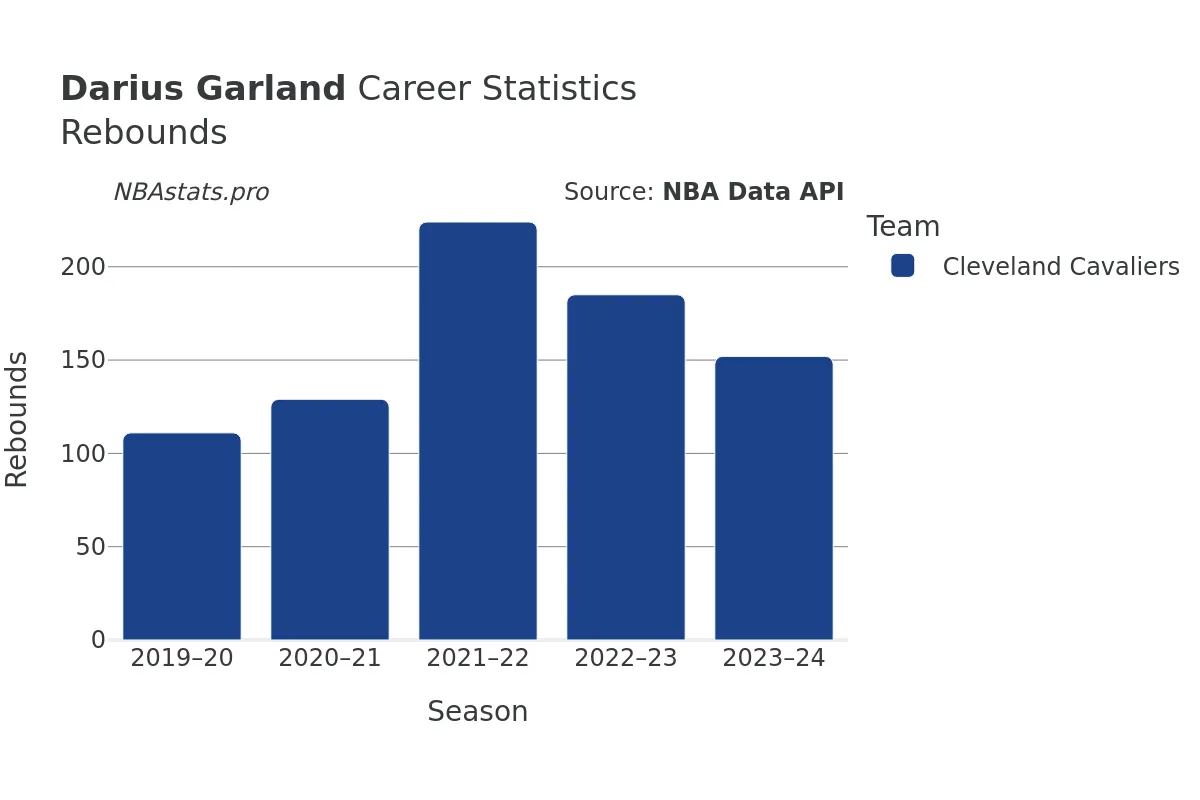 Darius Garland Rebounds Career Chart