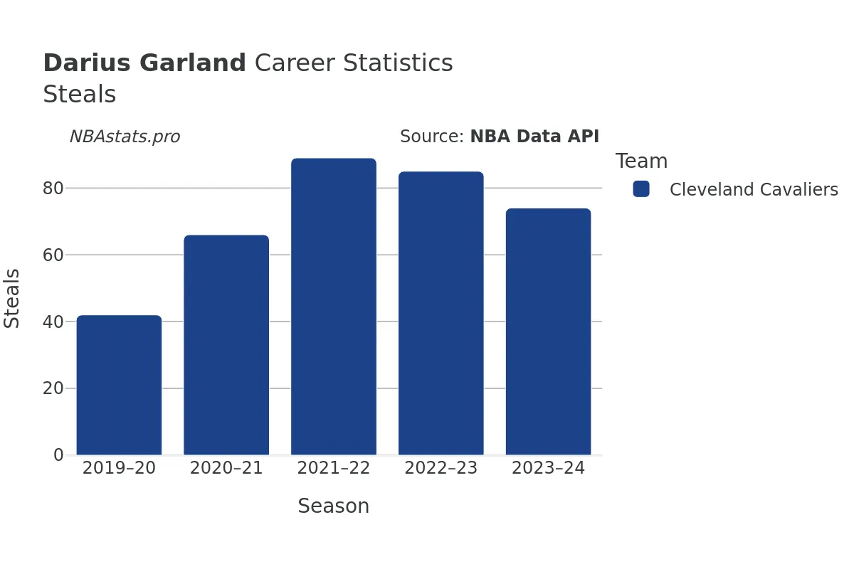 Darius Garland Steals Career Chart